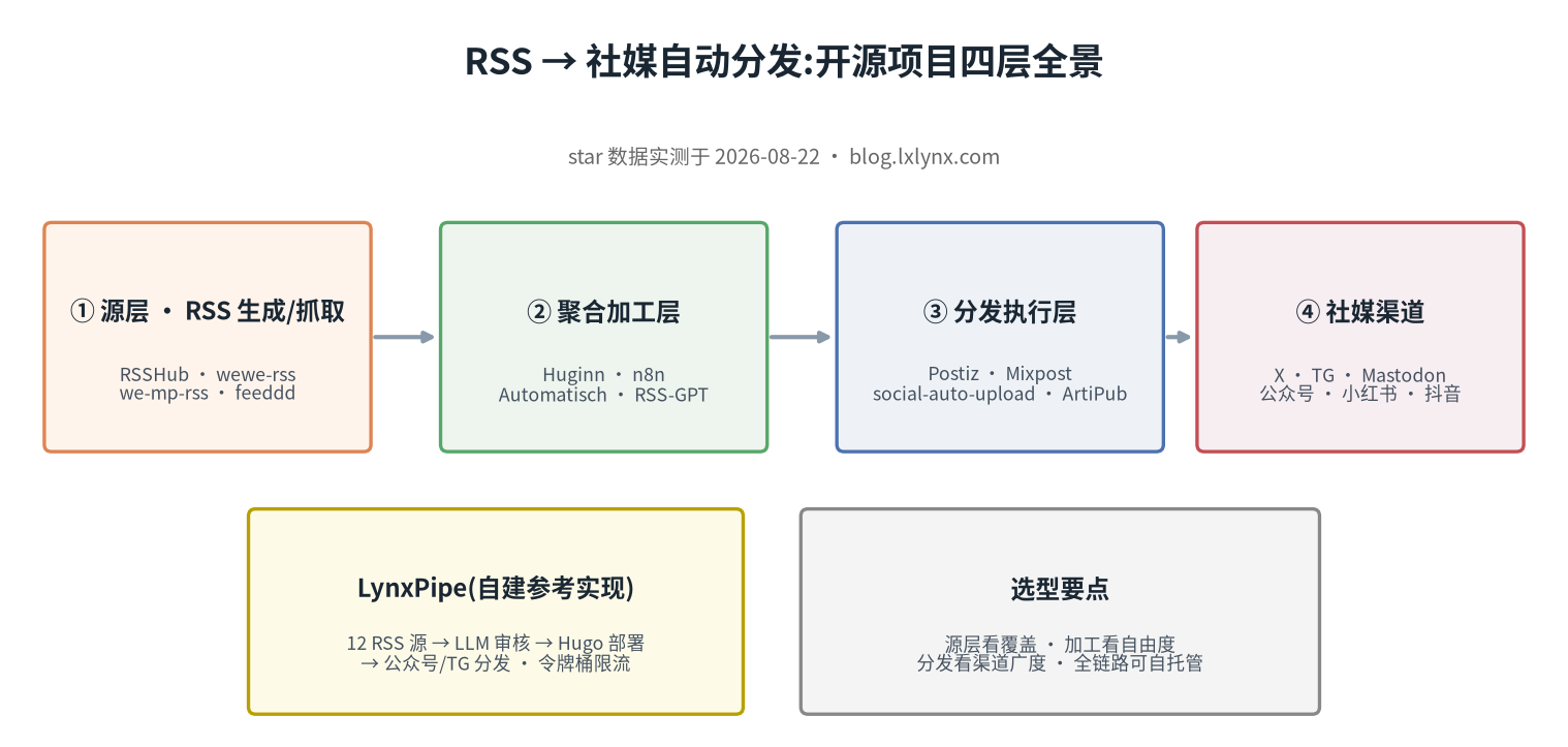 RSS 到社媒自动分发:开源项目全景调研(LynxPipe 的同行者们)