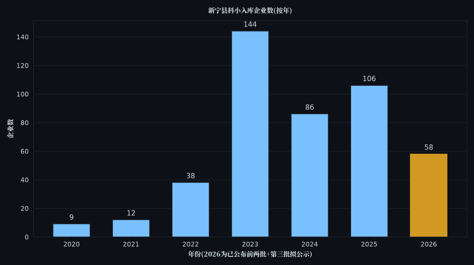 把一个县的科技企业名单挖到底:新宁县科小+高企全量核验实录