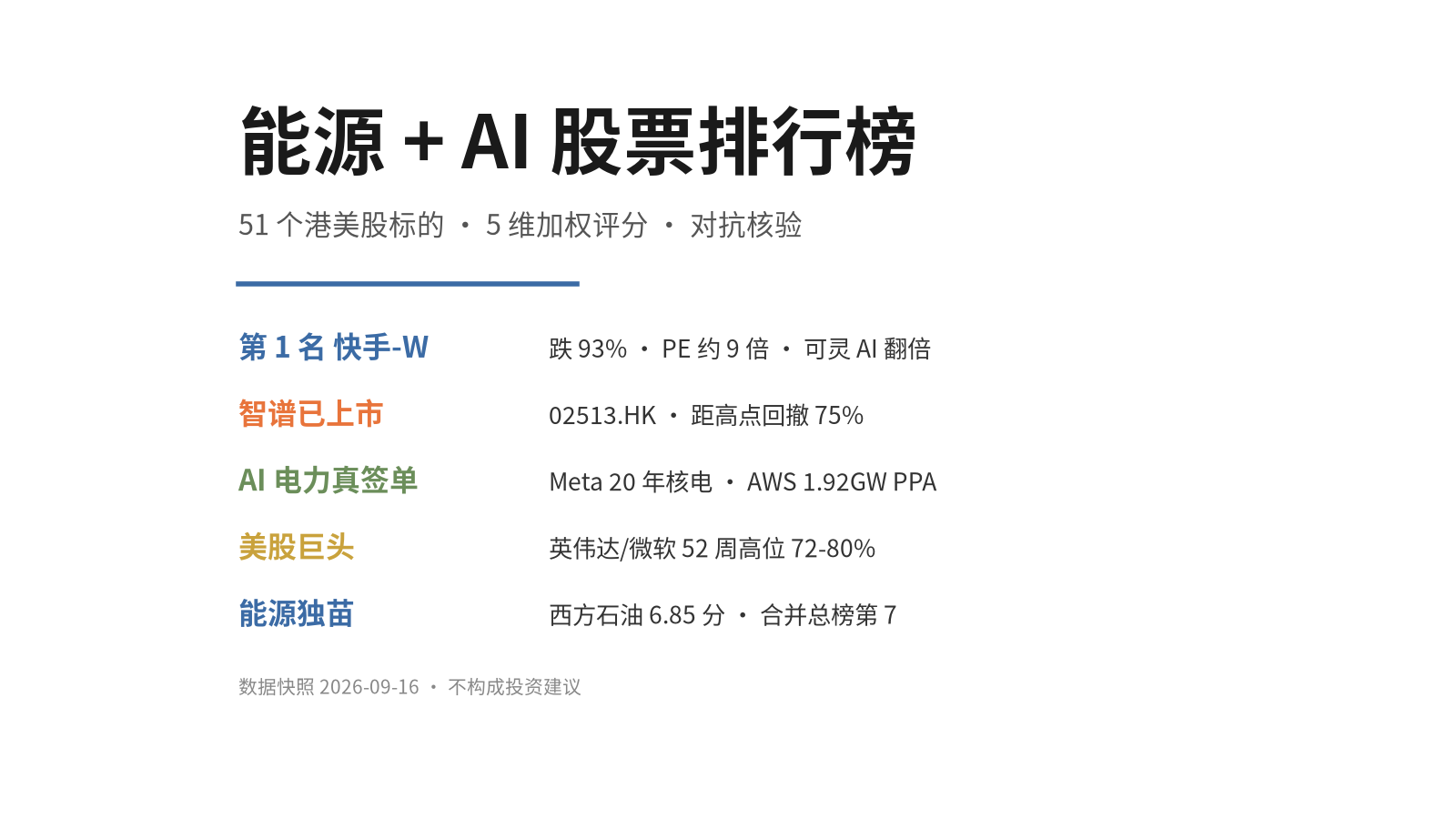 51 只能源+AI 港美股排了个榜:快手第一,能源股只有一只挤进前 10