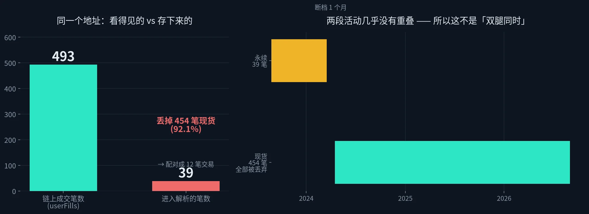 左:接口返回的全部成交。右:两段活动时间线,永续与现货几乎没有重叠。 同一个地址:看得到的 493 笔 vs 真正进入解析的 39 笔