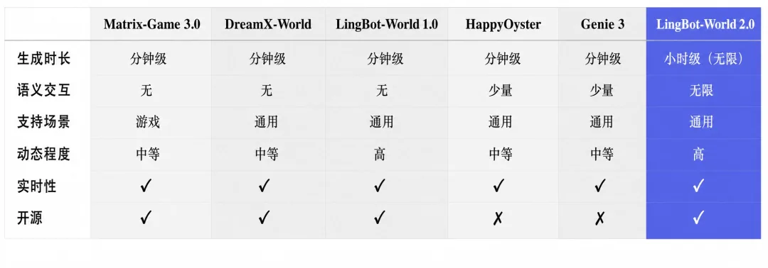 核心事件:三款 LingBot-World 2.0 模型同步开源|新闻截图 核心事件:三款 LingBot-World 2.0 模型同步开源