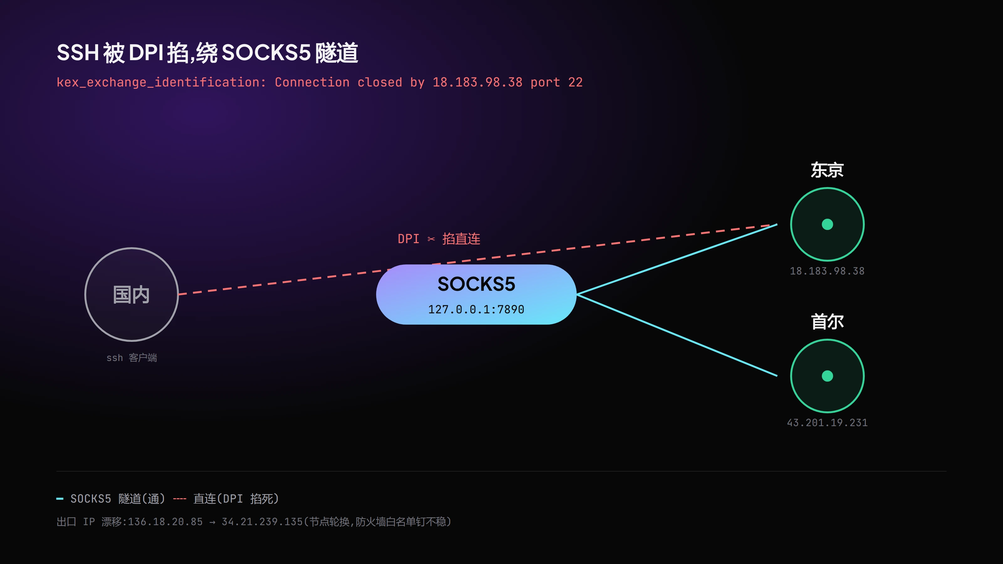 SSH 被 DPI 掉直连,绕 SOCKS5 隧道——今天这条链路的拓扑