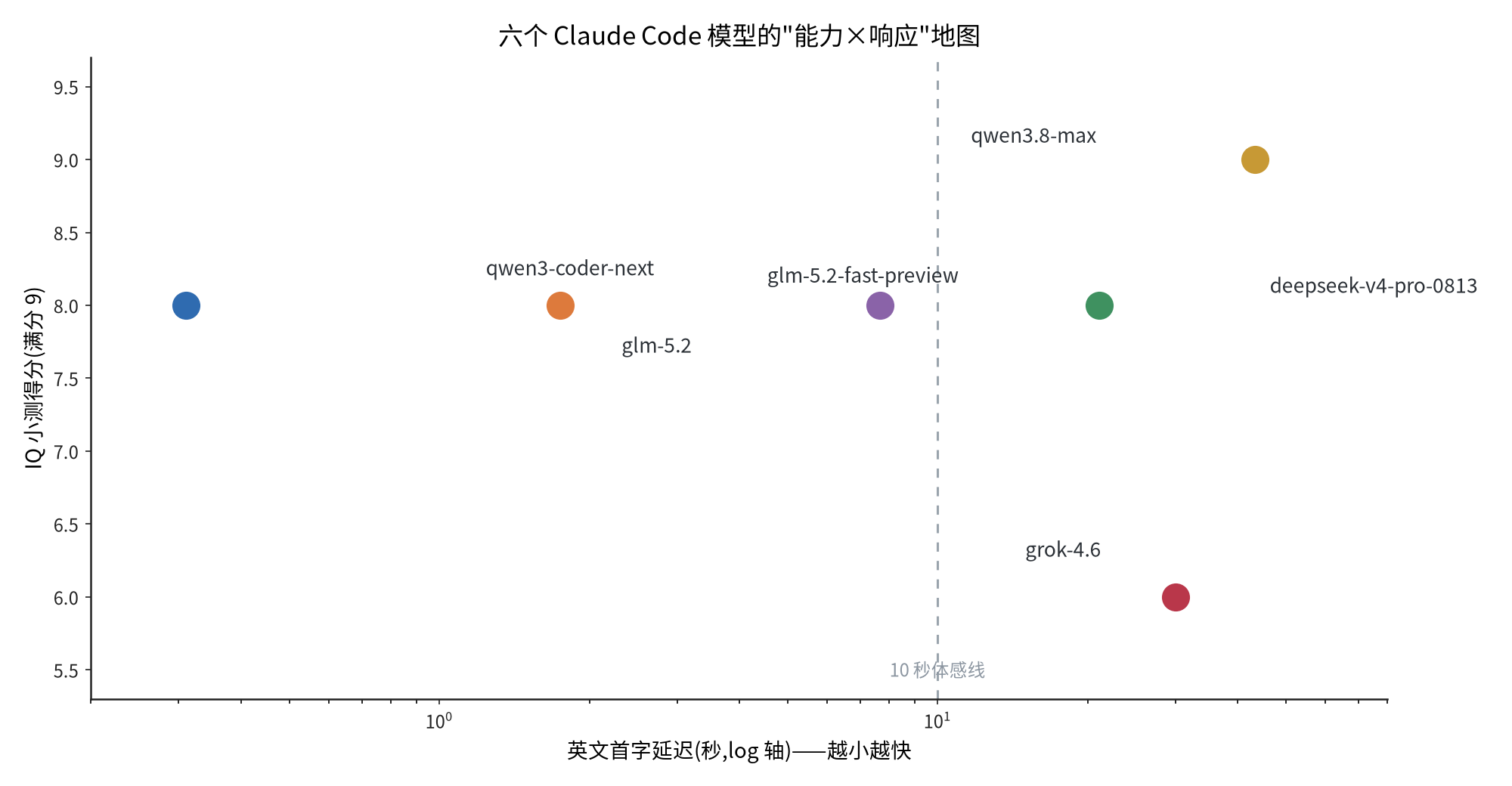 亲测六个 Claude Code 模型：谁快、谁聪明、谁在抽奖