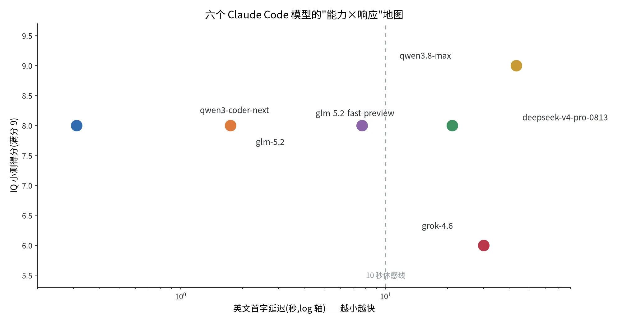 六模型能力×响应地图:右上角=能力天花板,左下角=快而精准