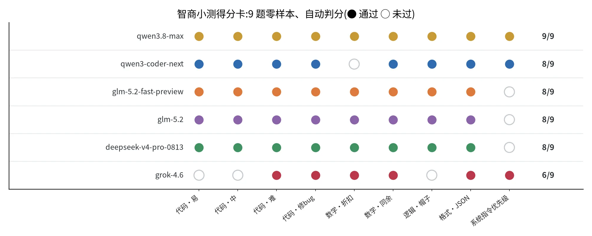 9 题小测得分卡:qwen3.8-max 满分 9/9