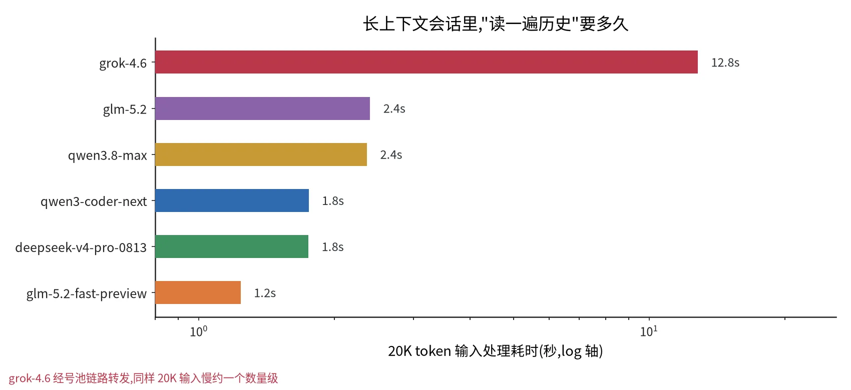 20K token 输入各家耗时,grok-4.6 慢一个数量级