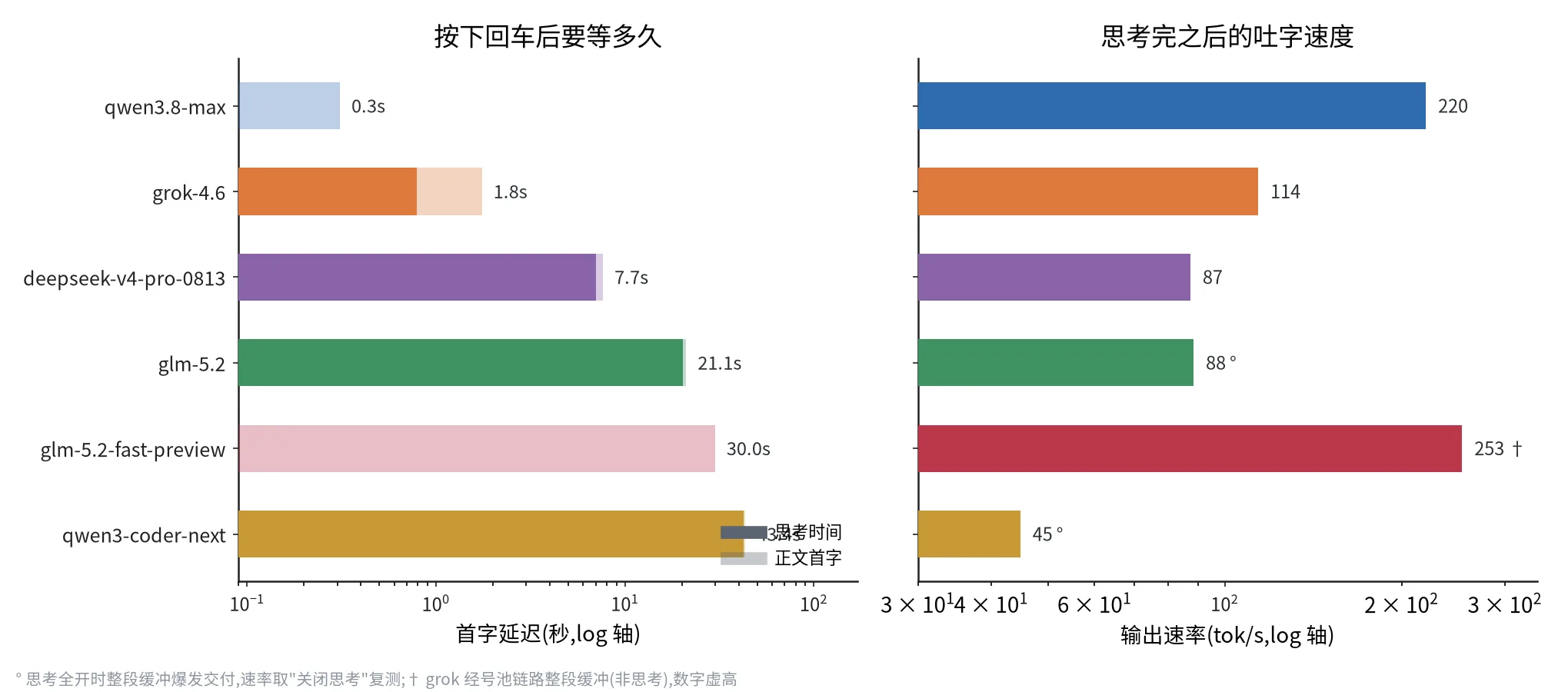 六个模型的等待=思考+吐字分解,以及思考后的输出速率