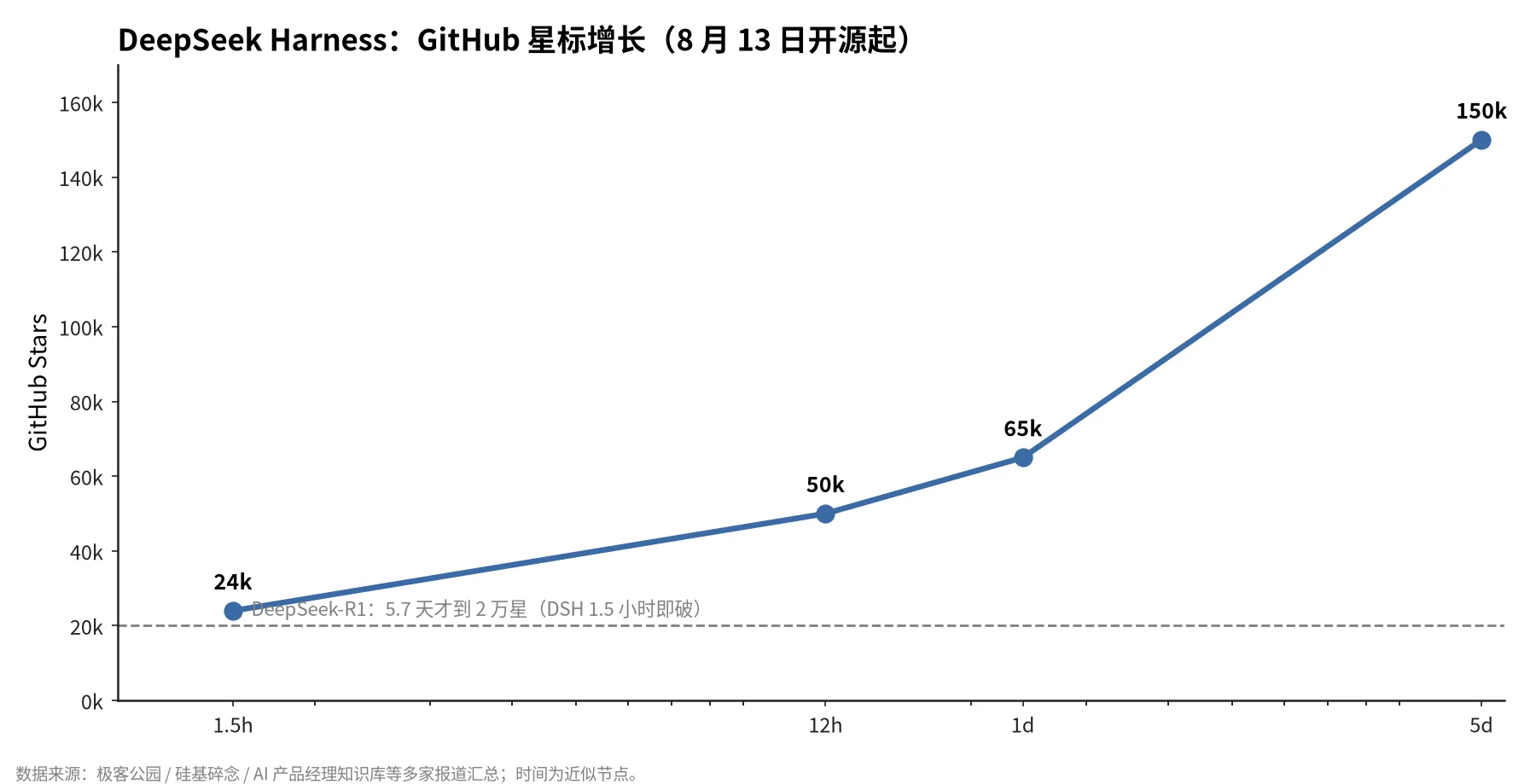 DeepSeek Harness GitHub 星标增长 | 数据:多家报道汇总 DeepSeek Harness GitHub 星标增长曲线