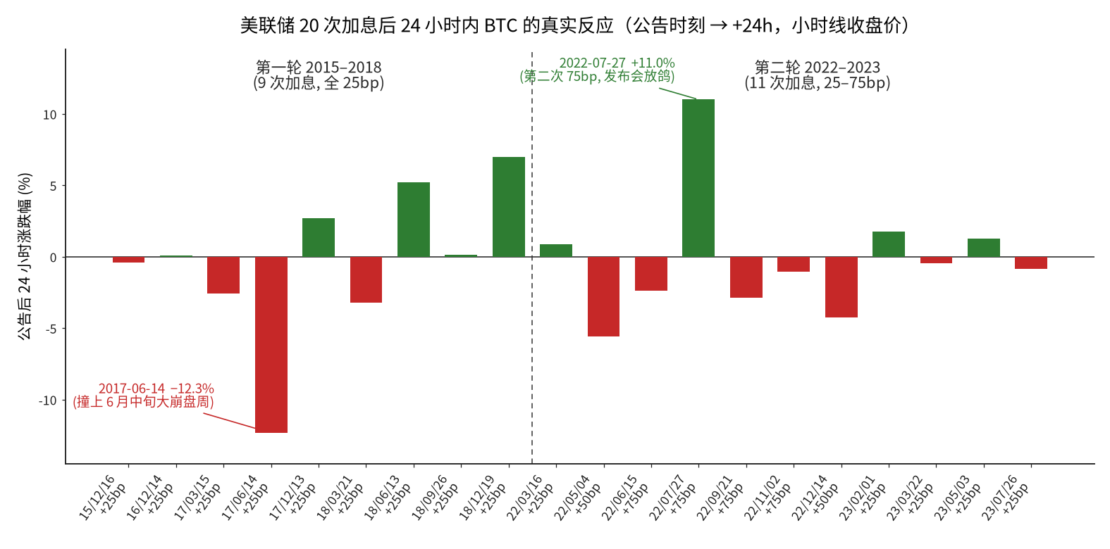美联储加息后 24 小时,加密货币到底涨还是跌?我把 20 次加息全算了一遍