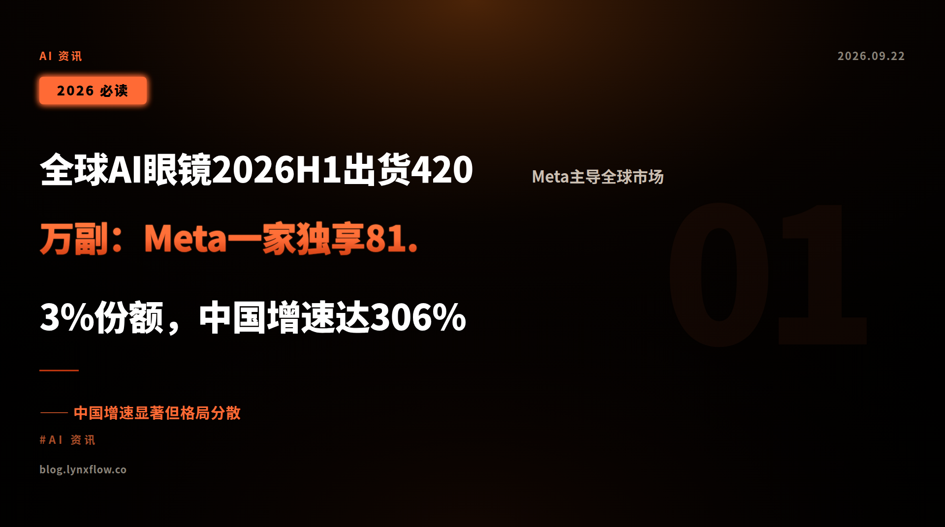 全球AI眼镜2026H1出货420万副:Meta一家独享81.3%份额,中国增速达306%