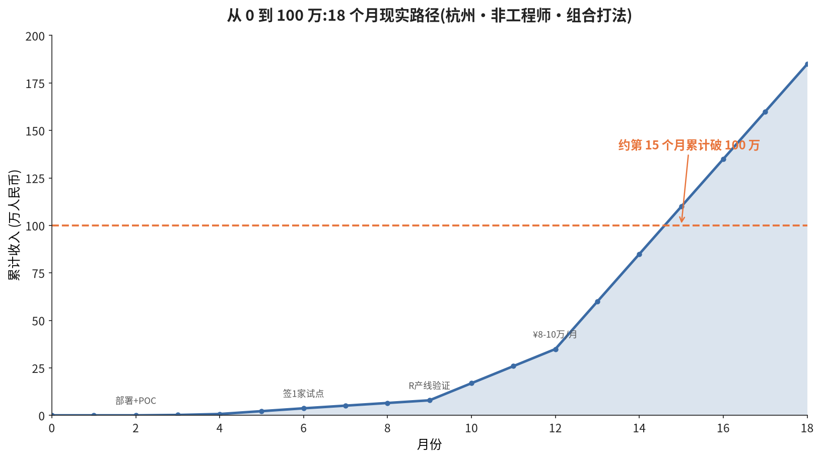Featured image of post MatrAIx 能不能帮你赚到第一个100万?——一个杭州非工程师的2026变现Reality Check