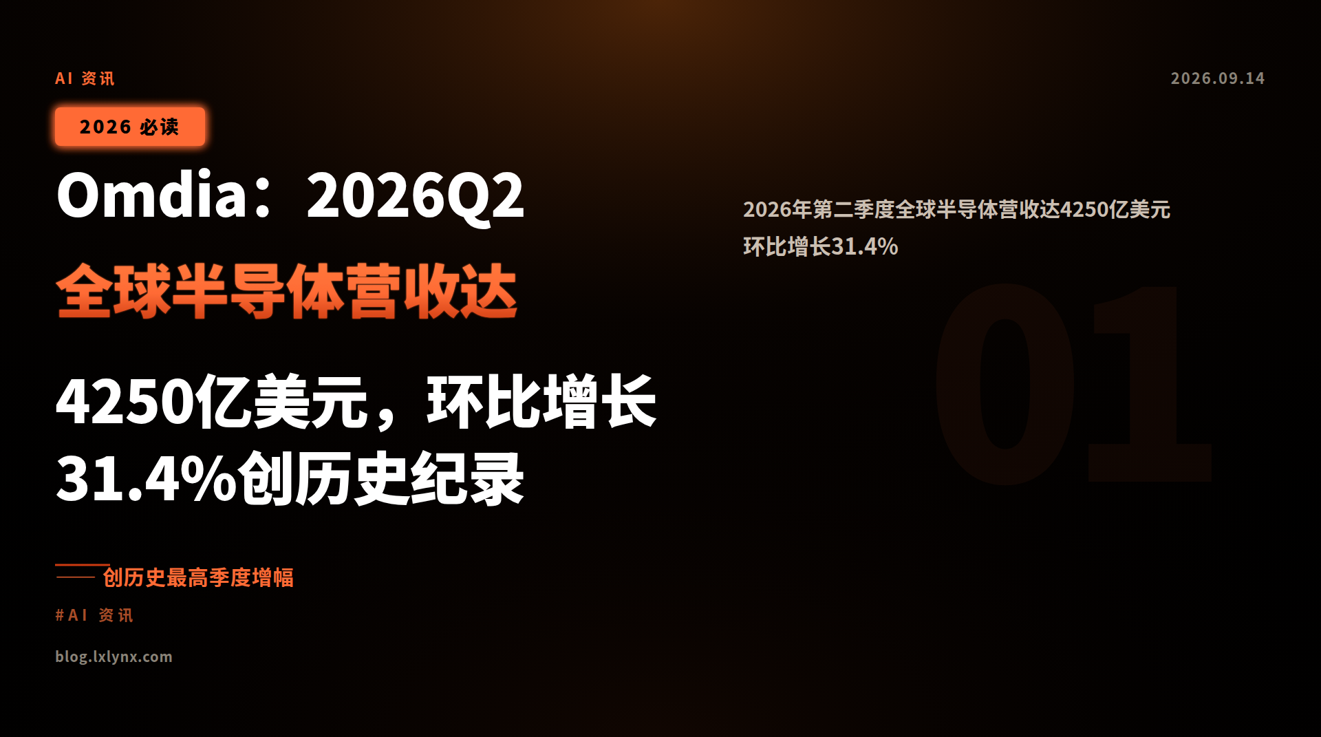 Omdia:2026Q2全球半导体营收达4250亿美元,环比增长31.4%创历史纪录
