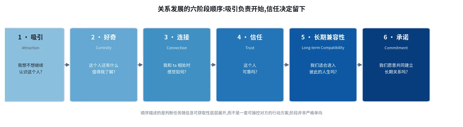 亲密关系发展的六阶段顺序:吸引 → 好奇 → 连接 → 信任 → 长期兼容性 → 承诺|作者绘制 关系发展的六阶段顺序